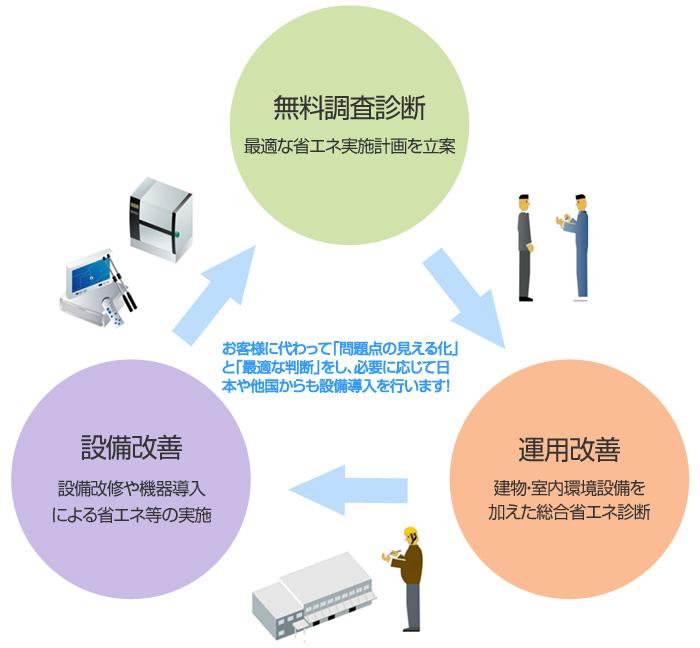 节能技术相关设备导入介绍