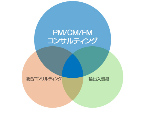 PM/CM/FMコンサルティング